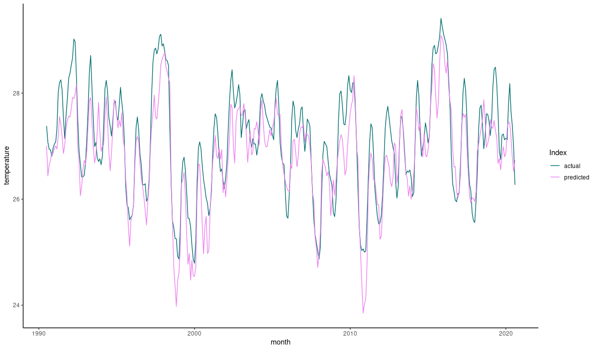 Nino 3.4 Index: Ground truth vs. predictions (validation set).