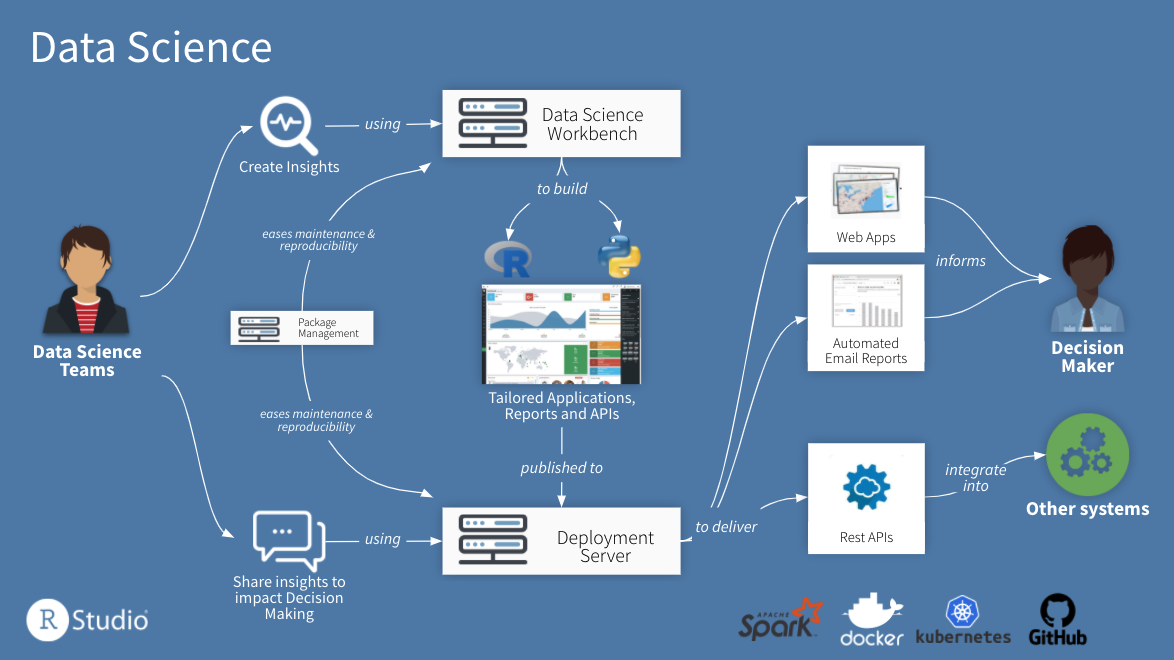 The RStudio professional product ecosystem