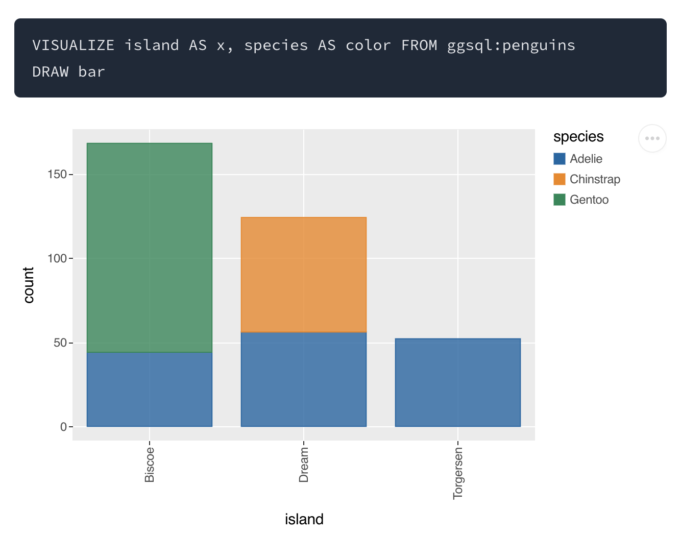 A ggsql example showing a stacked bar chart of penguin counts by island, colored by species, generated from the SQL query &lsquo;VISUALIZE island AS x, species AS color FROM ggsql:penguins DRAW bar&rsquo;.